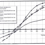 Влияние термообработки на ТКЛР одномерных композитов с пироуглеродной матрицей 